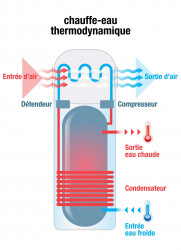 Chauffe-eau thermodynamique à Châteaubernard
